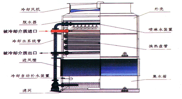 闭式玻璃钢冷却塔2